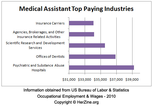 medical assistant pay