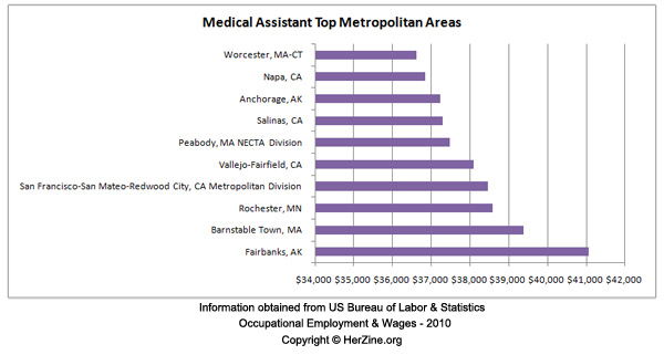 salary for medical assistant