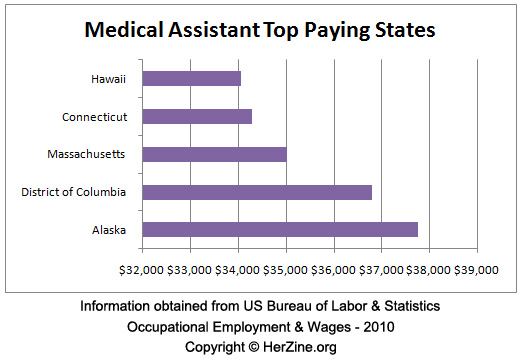 certified medical assistant salary